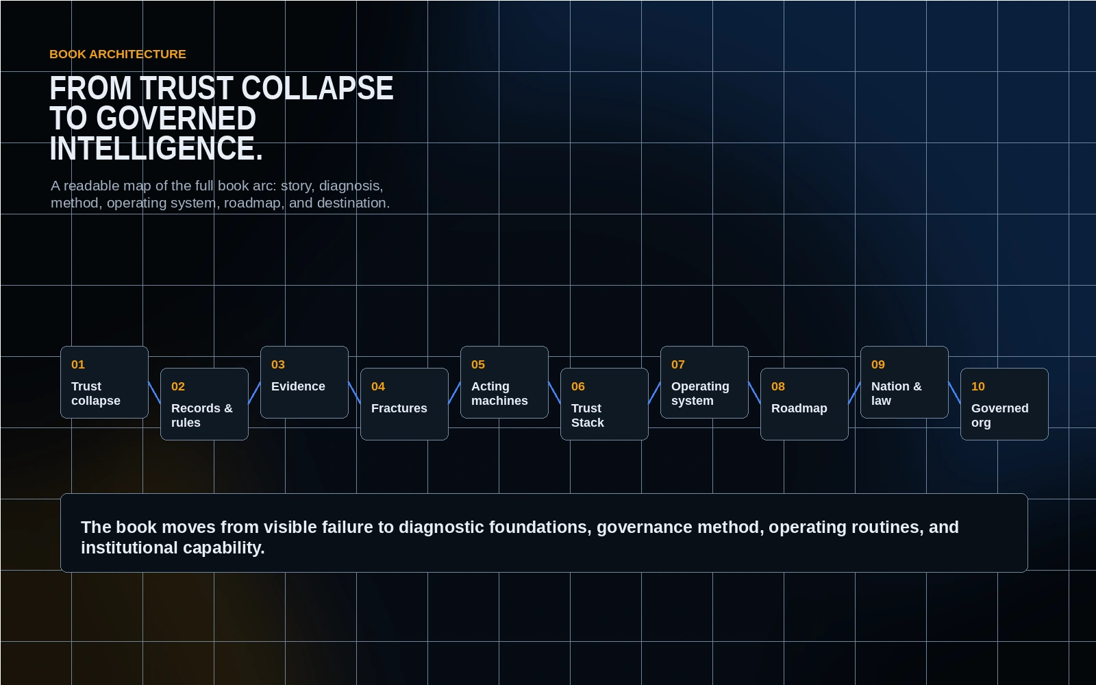 Visual map of the book journey from trust collapse to governed organization